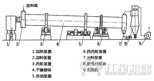 石油焦烘干機(jī)結(jié)構(gòu)圖